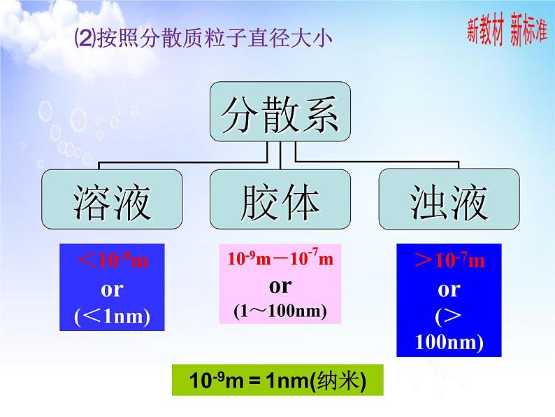 1.3物质的分散系 课件-2021-2022学年苏教版（2019）高中化学必修第一册06