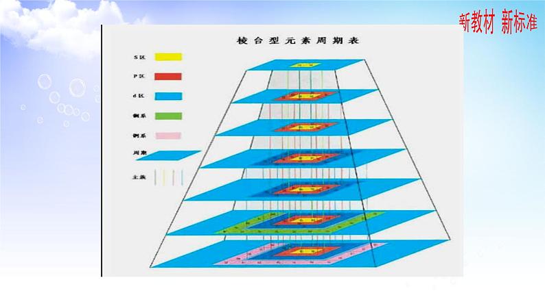 5.1.2 元素周期表 元素周期表的应用 课件-2021-2022学年苏教版（2019）高中化学必修第一册第4页