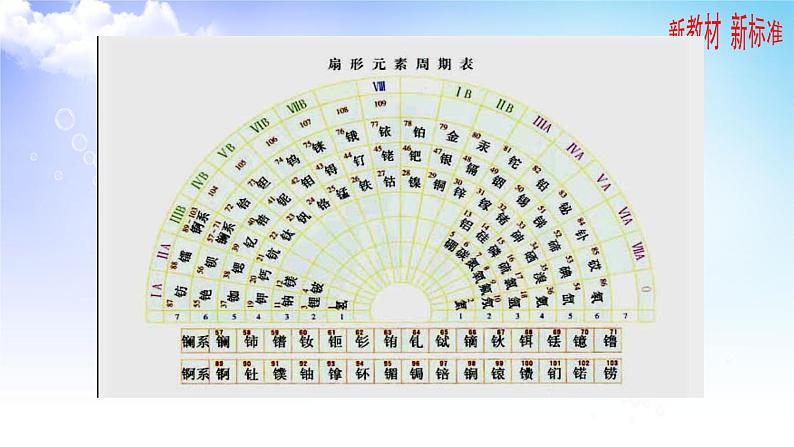 5.1.2 元素周期表 元素周期表的应用 课件-2021-2022学年苏教版（2019）高中化学必修第一册第5页