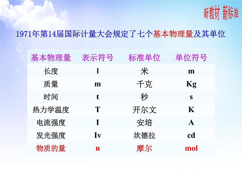 1.2 .1物质的化学计量 1 物质的量 课件-2021-2022学年苏教版（2019）高中化学必修第一册05