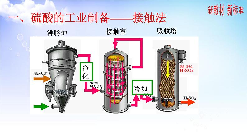 4.1.2 硫酸的工业制法 浓硫酸的性质 课件-2021-2022学年苏教版（2019）高中化学必修第一册03