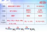 4.1.2 硫酸的工業(yè)制法 濃硫酸的性質(zhì) 課件-2021-2022學(xué)年蘇教版（2019）高中化學(xué)必修第一冊(cè)