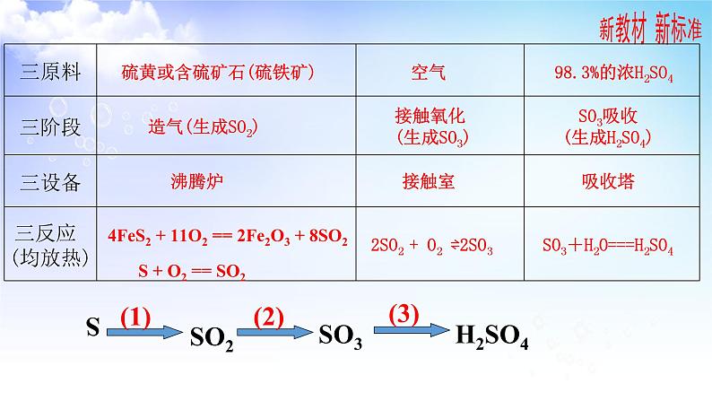 4.1.2 硫酸的工业制法 浓硫酸的性质 课件-2021-2022学年苏教版（2019）高中化学必修第一册04