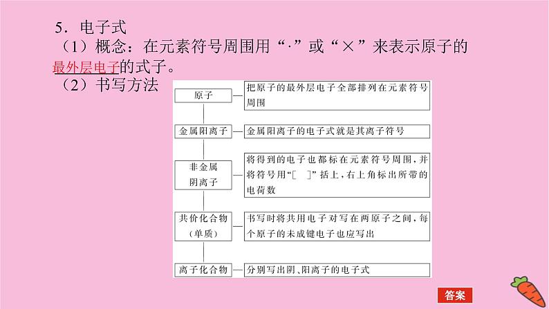 新教材2022届新高考化学人教版一轮课件：5.3 化学键第8页