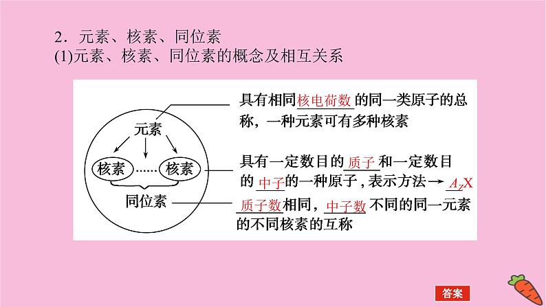 新教材2022届新高考化学人教版一轮课件：5.1 原子结构第7页