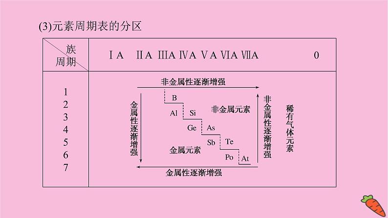 新教材2022届新高考化学人教版一轮课件：5.2 元素周期表和元素周期律07