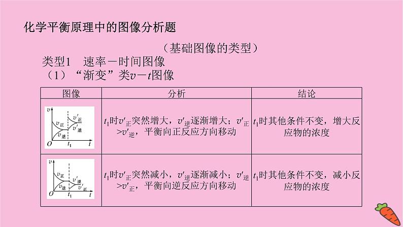 新教材2022届新高考化学人教版一轮课件：微专题·大素养 13 化学平衡原理中的图像分析题02