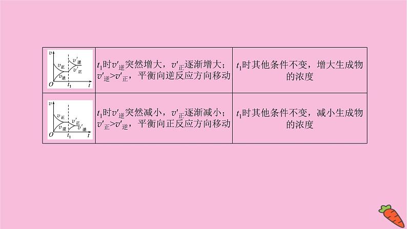 新教材2022届新高考化学人教版一轮课件：微专题·大素养 13 化学平衡原理中的图像分析题03