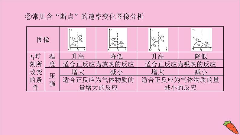 新教材2022届新高考化学人教版一轮课件：微专题·大素养 13 化学平衡原理中的图像分析题05