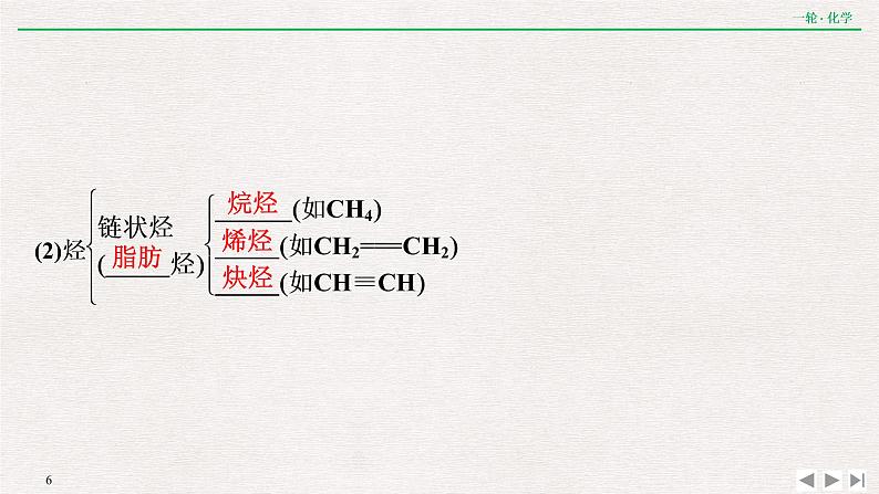 2022高考化学一轮复习 第十一章  第35讲　认识有机化合物课件PPT第6页