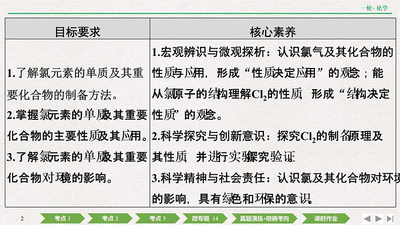 2022高考化学一轮复习 第四章  第13讲　富集在海水中的元素——卤素课件PPT02