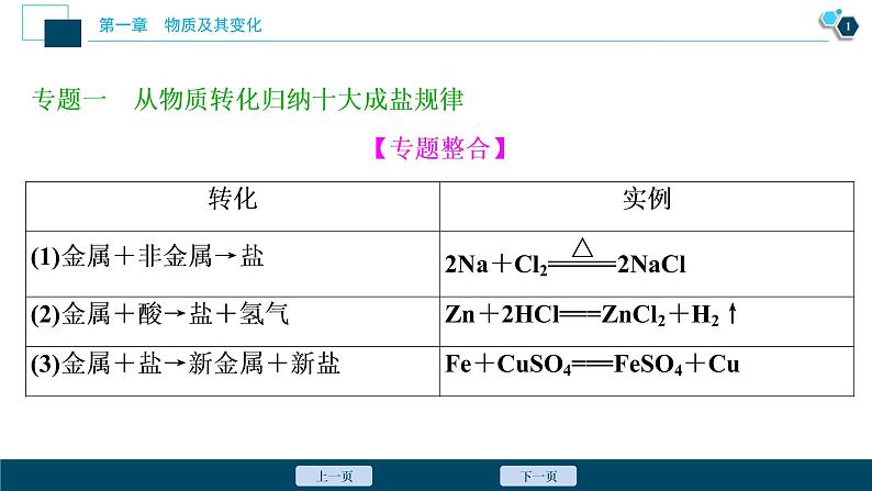 第一章 章末整合提升--（新教材）2021年人教版(2019)化学必修第一册课件02