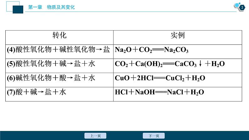 第一章 章末整合提升--（新教材）2021年人教版(2019)化学必修第一册课件03