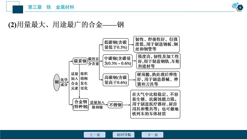 1 课时1　铁合金　铝和铝合金　新型合金第7页