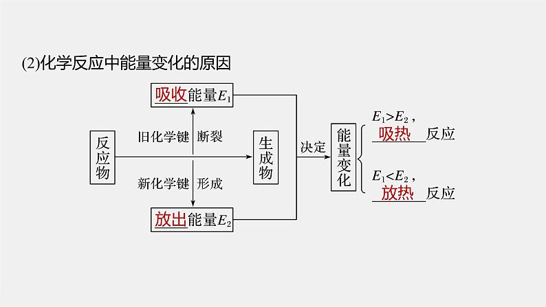 专题6 第二单元 第2课时 化学反应中能量变化原因　燃料的选择和氢能的利用 课件PPT第5页