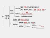 专题8 本专题知识体系构建与核心素养解读 课件PPT