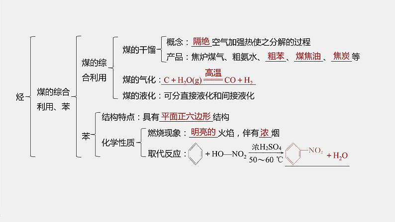 专题8 本专题知识体系构建与核心素养解读 课件PPT05