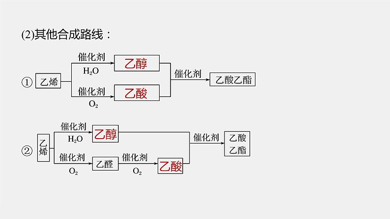 专题8 第三单元 人工合成有机化合物 课件PPT06