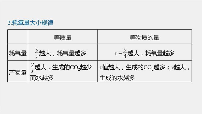 专题8 微专题(七) 烃燃烧规律及其应用 课件PPT03