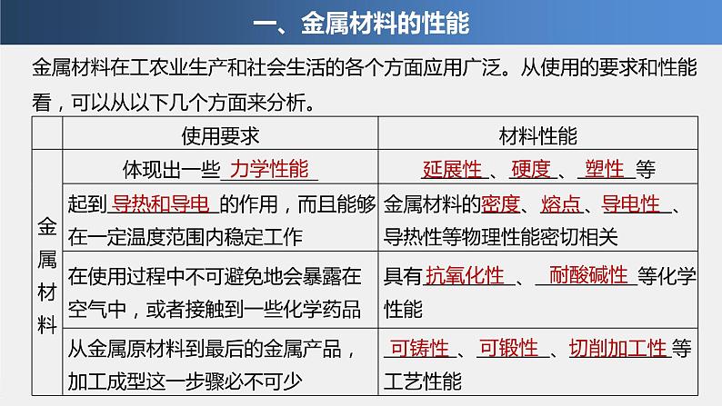 专题9 第三单元 金属材料的性能及应用 课件PPT04