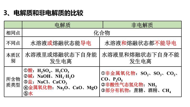 1.2电解质的电离 课件-【新教材】人教版（2019）高中化学必修第一册04