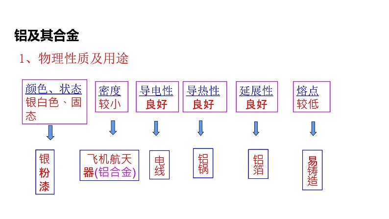 3.2.2金属材料 课件-【新教材】人教版（2019）高中化学必修第一册02