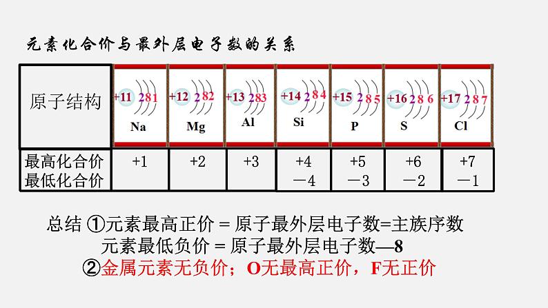 4.2元素周期律 课件-【新教材】人教版（2019）高中化学必修第一册08