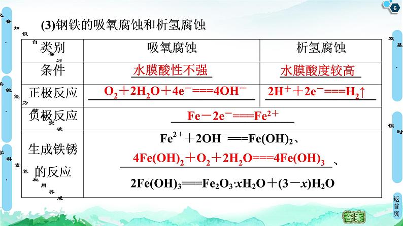 第1章 第4节 金属的腐蚀与防护 课件【新教材】鲁科版（2019）高中化学选择性必修1第6页