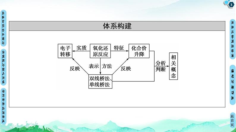 第2章 第3节 第1课时　认识氧化还原反应 课件 【新教材】鲁科版（2019）高中化学必修一(共63张PPT)03