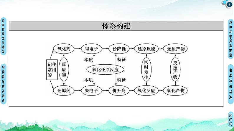 第2章 第3节 第2课时　氧化剂和还原剂　氧化还原反应的应用 课件 【新教材】鲁科版（2019）高中化学必修一(共69张PPT)03