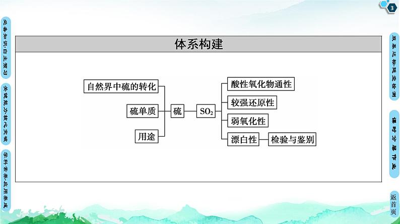 第3章 第2节　第1课时　自然界中的硫　二氧化硫 课件 【新教材】鲁科版（2019）高中化学必修一(共65张PPT)03