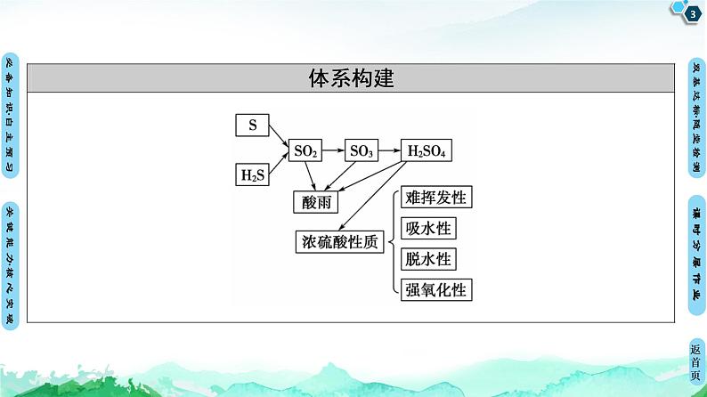 第3章 第2节　第2课时　浓硫酸　酸雨及其防治 课件 【新教材】鲁科版（2019）高中化学必修一(共63张PPT)第3页