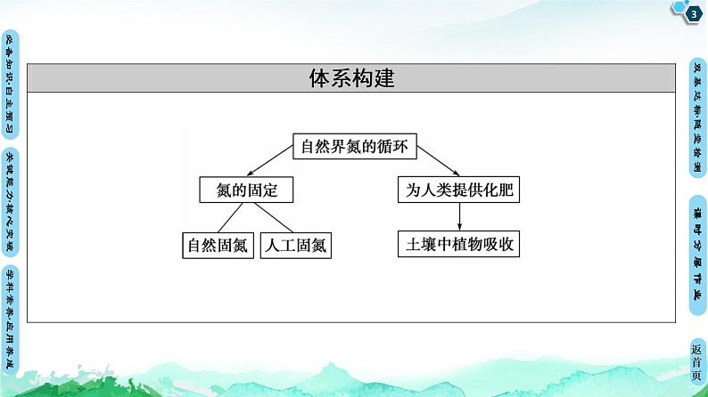 第3章 第3节　第1课时　自然界中的氮循环 课件 【新教材】鲁科版（2019）高中化学必修一(共56张PPT)03