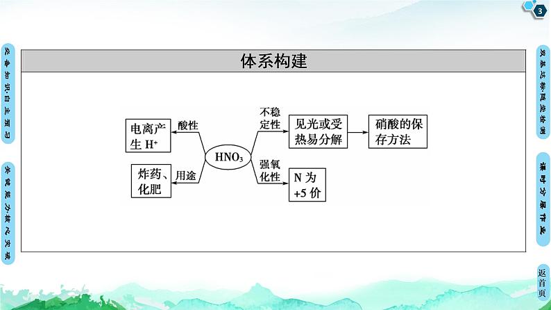 第3章 第3节　第3课时　硝酸　人类活动对氮循环和环境的影响 课件 【新教材】鲁科版（2019）高中化学必修一(共43张PPT)第3页