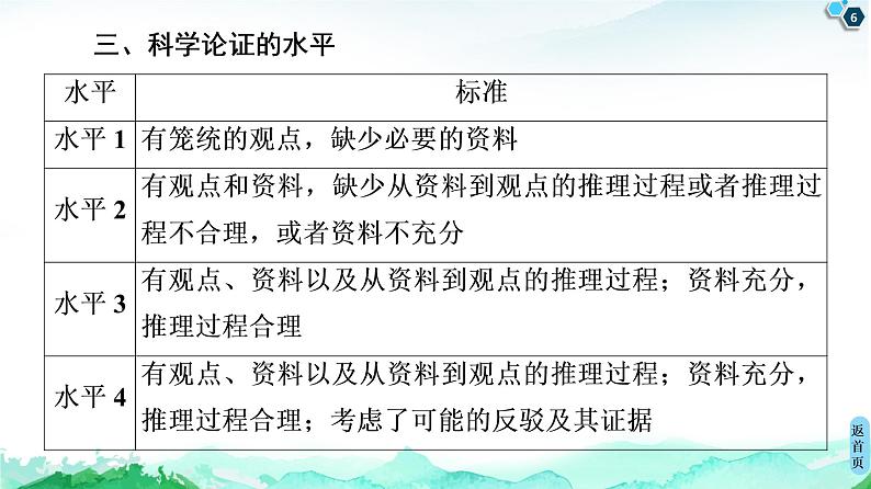 第3章 微项目　论证重污染天气“汽车限行”的合理性——探讨社会性科学议题 　 课件 【新教材】鲁科版（2019）高中化学必修一(共25张PPT)06