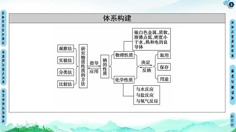 第1章 第2节　第1课时　研究物质性质的基本方法 课件 【新教材】鲁科版（2019）高中化学必修一(共72张PPT)第3页