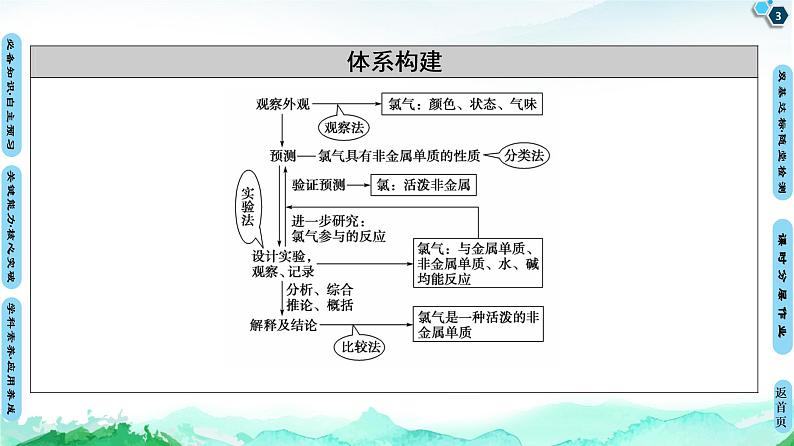 第1章 第2节　第2课时　研究物质性质的基本程序 课件 【新教材】鲁科版（2019）高中化学必修一(共65张PPT)03