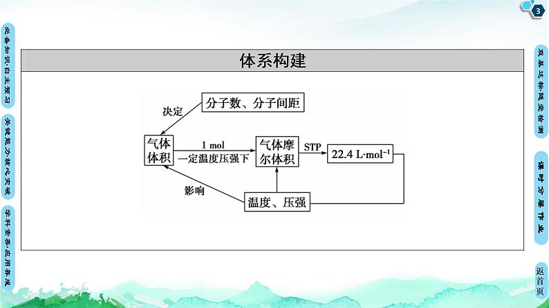 第1章 第3节　第2课时　气体摩尔体积 课件 【新教材】鲁科版（2019）高中化学必修一(共75张PPT)03