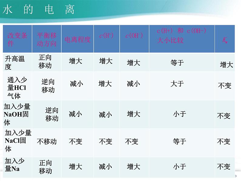 3.2.1 水的电离--2021学年高二化学选择性必修1同步教学课件（新教材人教版）06