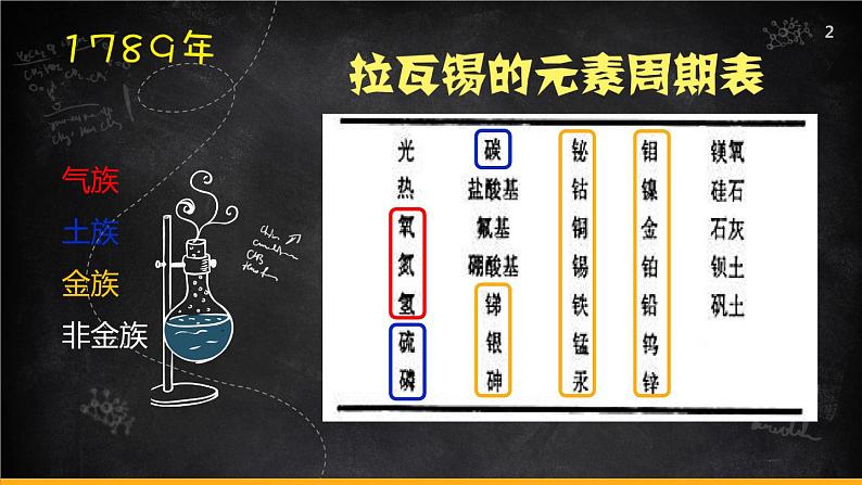 人教版（2019）高中化学必修第一册4.1 元素周期表的发现史 课件02