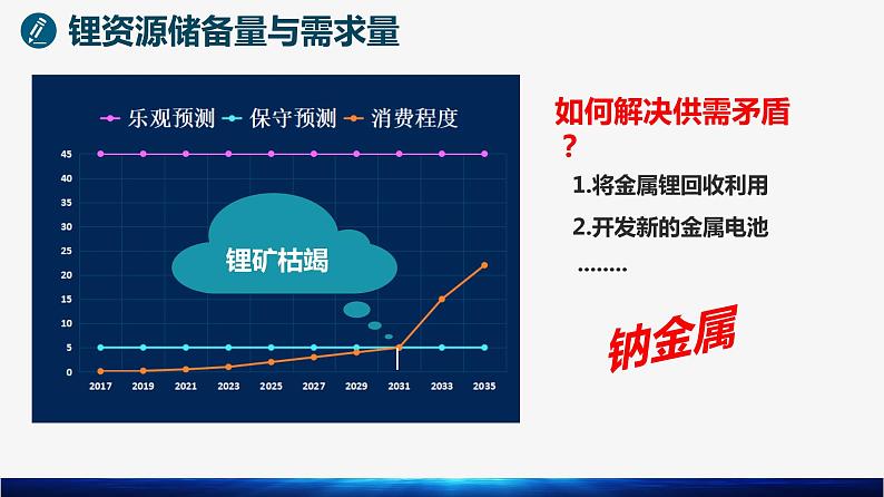 人教版（2019）高中化学必修第一册2.1 金属钠 课件03