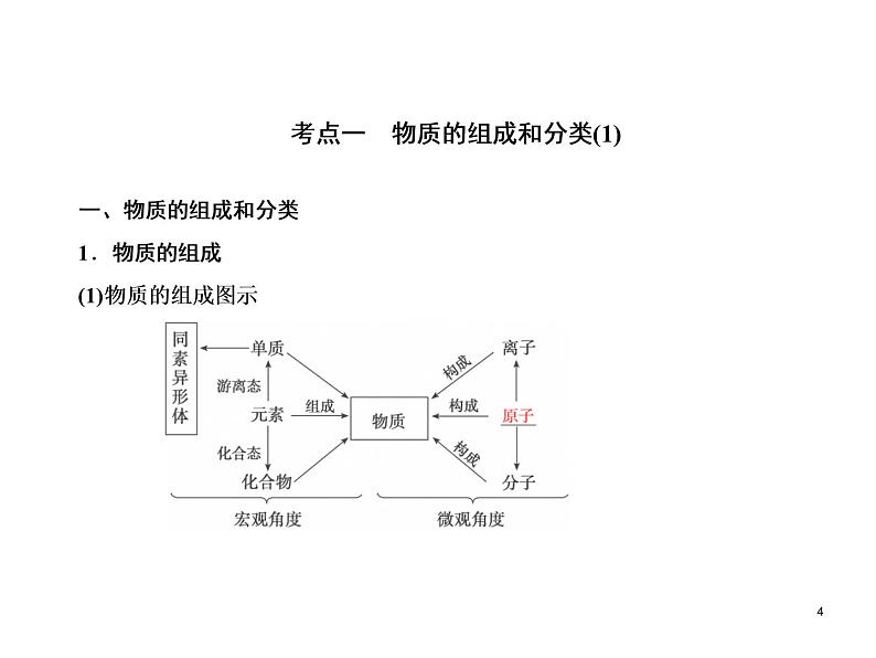 人教版（2019）高中化学必修第一册1.1 物质的组成和分类 课件04