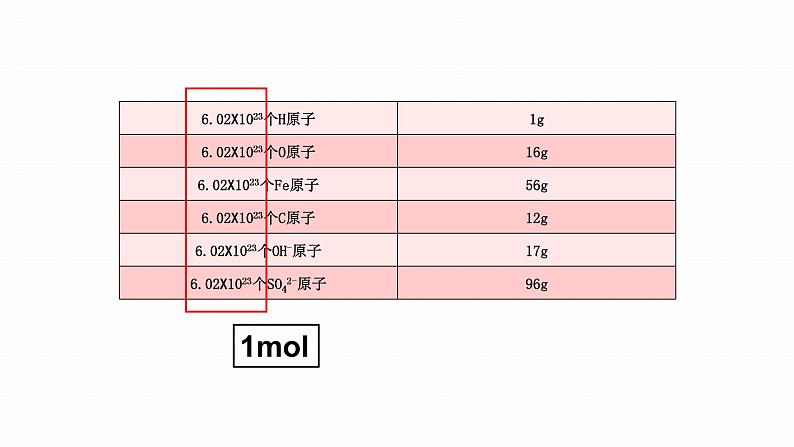 人教版（2019）高中化学必修第一册2.3物质的量(1) 课件第7页