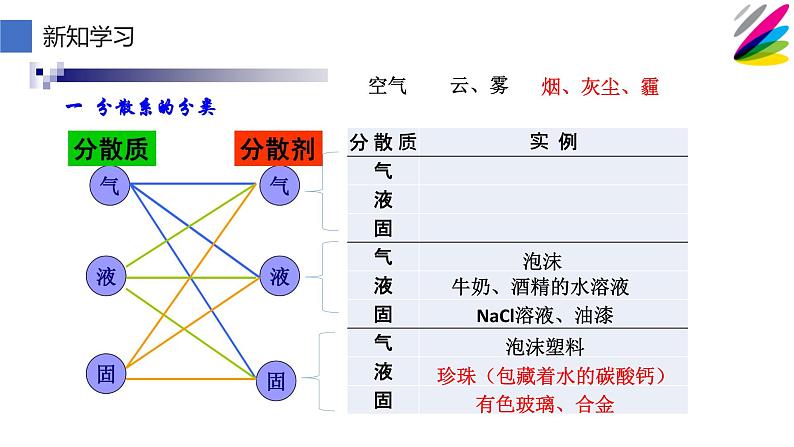 人教版（2019）高中化学必修第一册1.1 分散系及其分类 课件06