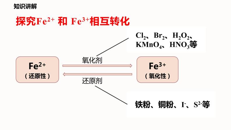 人教版（2019）高中化学必修第一册实验活动2 Fe2+与Fe3+的相互转化 课件06