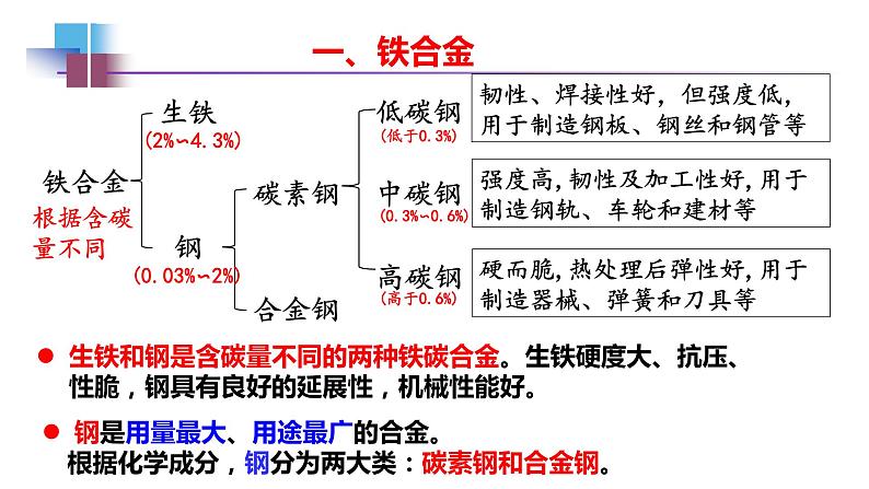 2021年人教版新教材必修一第三章第二节金属材料课件PPT第6页