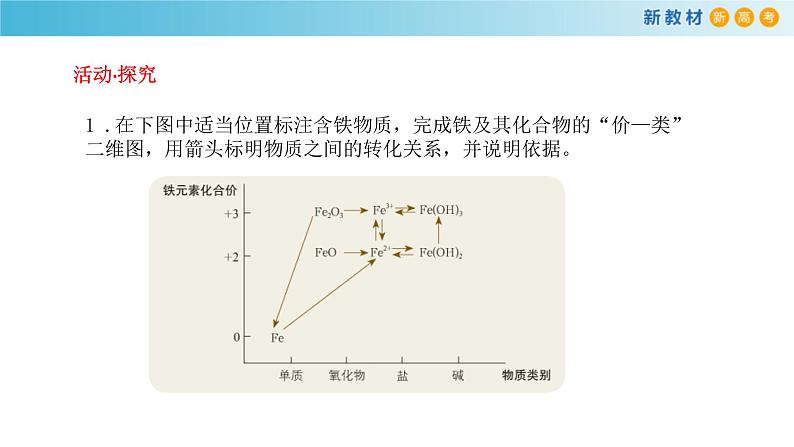 鲁科版高中化学必修第一册3.1.2《铁及其化合物之间的转化关系》课件(1) (含答案)03