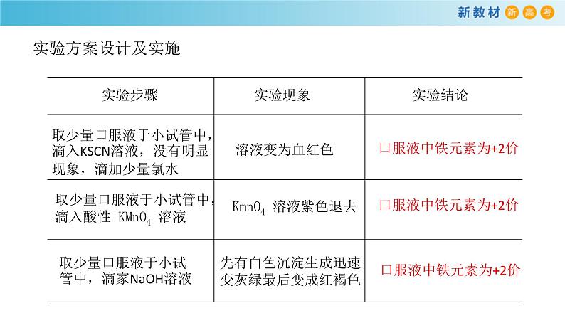 鲁科版高中化学必修第一册3.1.2《铁及其化合物之间的转化关系》课件(1) (含答案)06