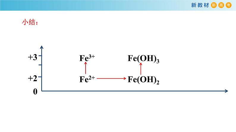 鲁科版高中化学必修第一册3.1.2《铁及其化合物之间的转化关系》课件(1) (含答案)07
