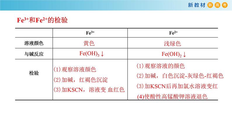 鲁科版高中化学必修第一册3.1.2《铁及其化合物之间的转化关系》课件(1) (含答案)08